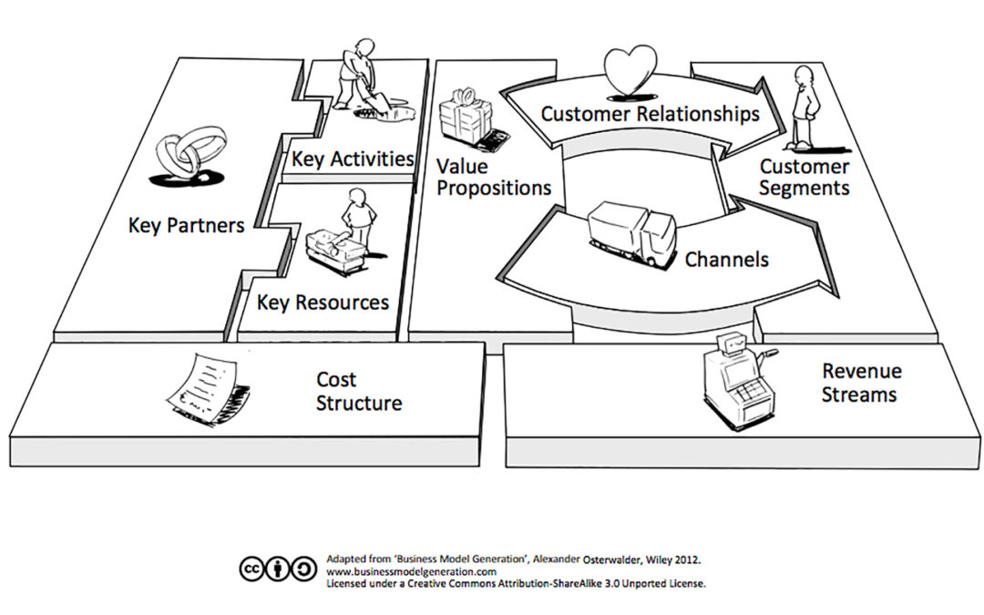 Le travail d'AIP vous initiera au raisonnement stratégique à l'aide notamment du Business Model Canvas
